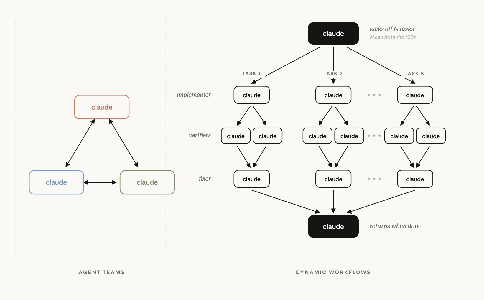 Diagram by Cat Wu contrasting peer-to-peer Agent Teams (left) with the Dynamic Workflows orchestrator pattern (right): a top-level claude kicks off N tasks, each task has implementer → 2 verifiers → fixer, and all tasks converge back into claude when done.